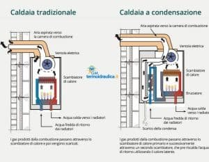 Funzionamento caldaia