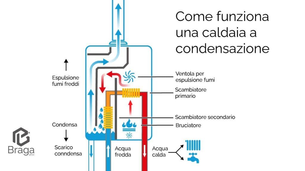 Funzionamento caldaia a gas