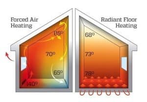 Confronto tra riscaldamento ad aria forzata e sistemi radianti