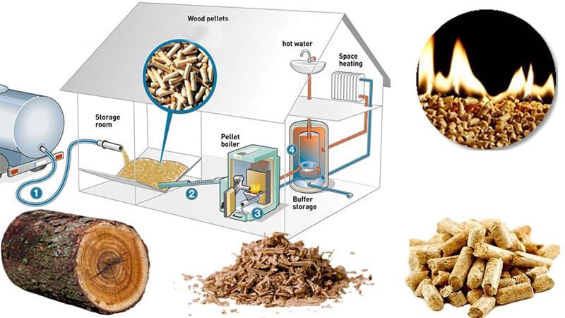 Biomass Pellet Heating System