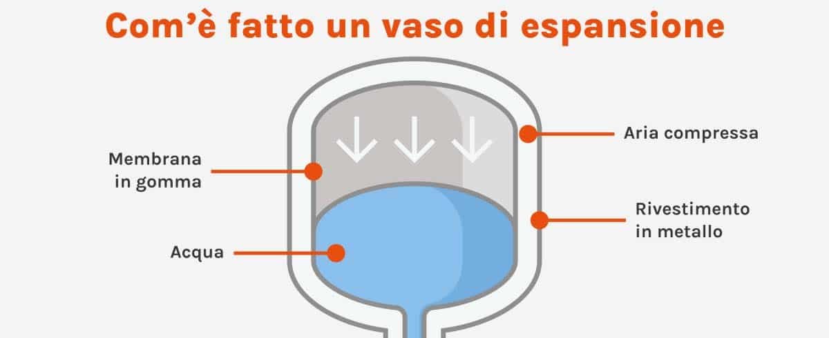 Grafico delle informazioni sul serbatoio della caldaia