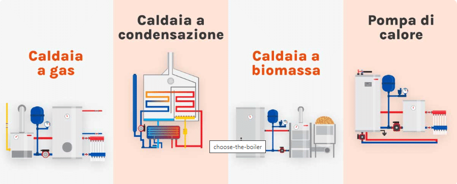 Infografica sulla caldaia