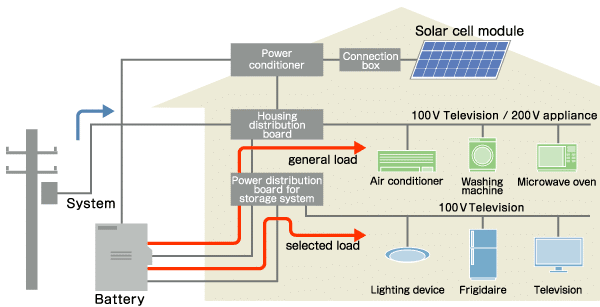 Electrical Wiring and Interconnection of Solar Energy