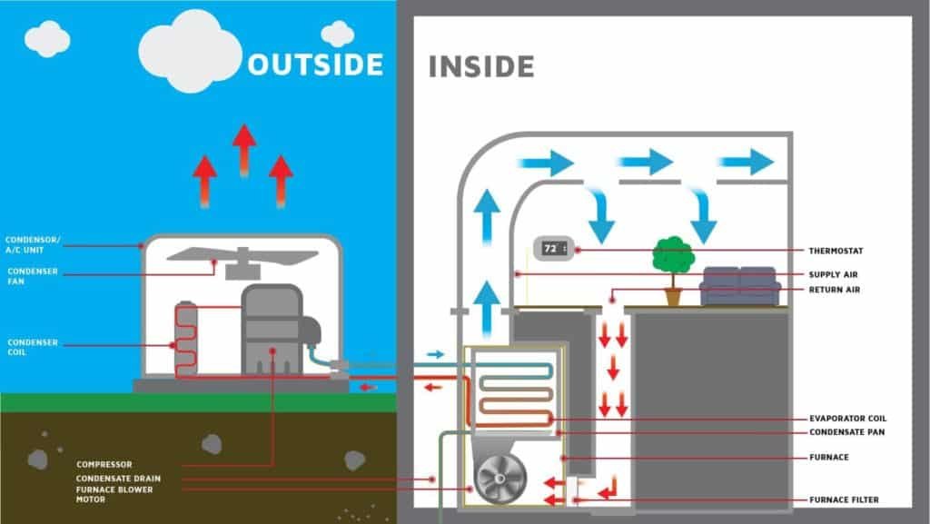 How Air Conditioner Works