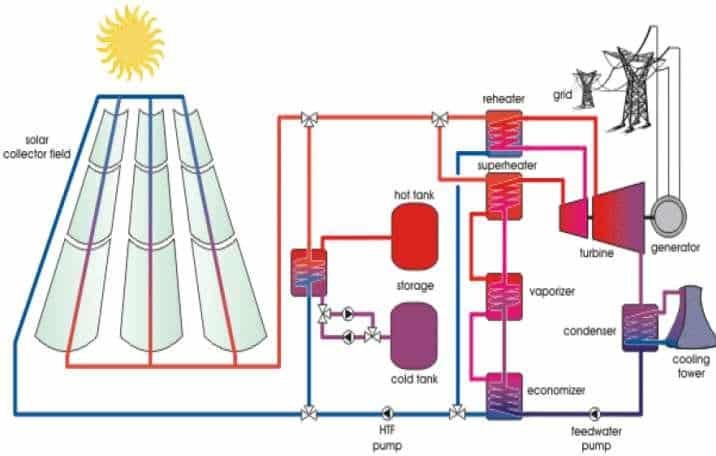 Solar Thermal Systems