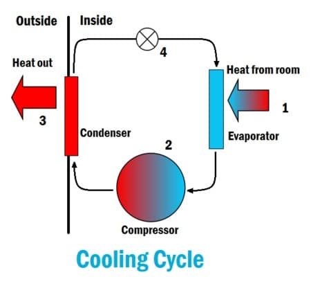 Cooling Cycle of a Heat Pump