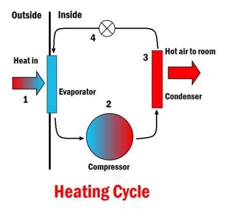 Heating Cycle of a Heat Pump